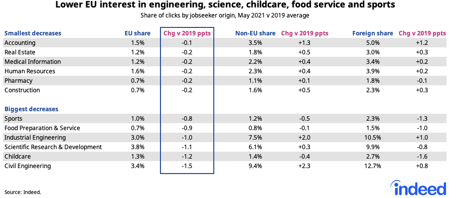 Table titled “Lower EU interest in engineering, science, childcare, food service and sports.”