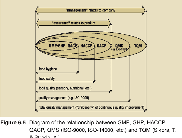 Guidelines: Food Quality Assurance