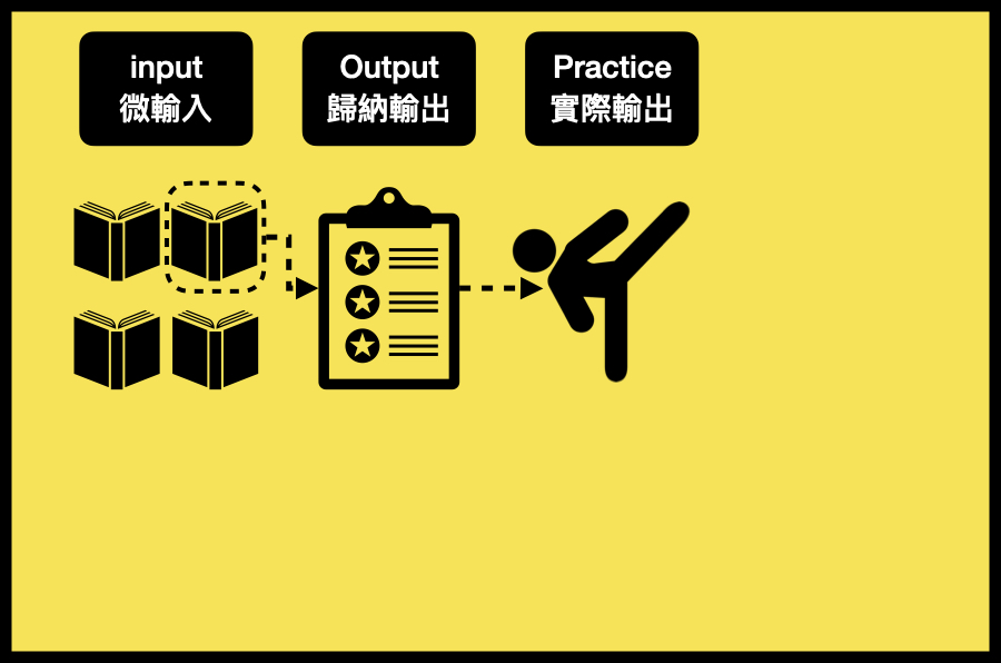 第三步：Pratice（實際輸出）