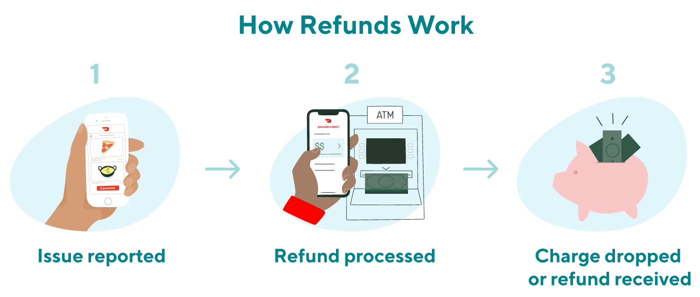 Credits and Refunds