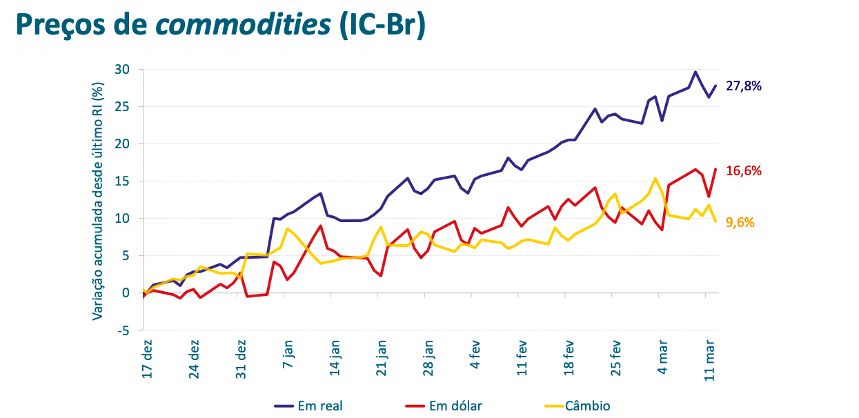 Inflação em alta em 2021: quais as causas e efeitos na economia?