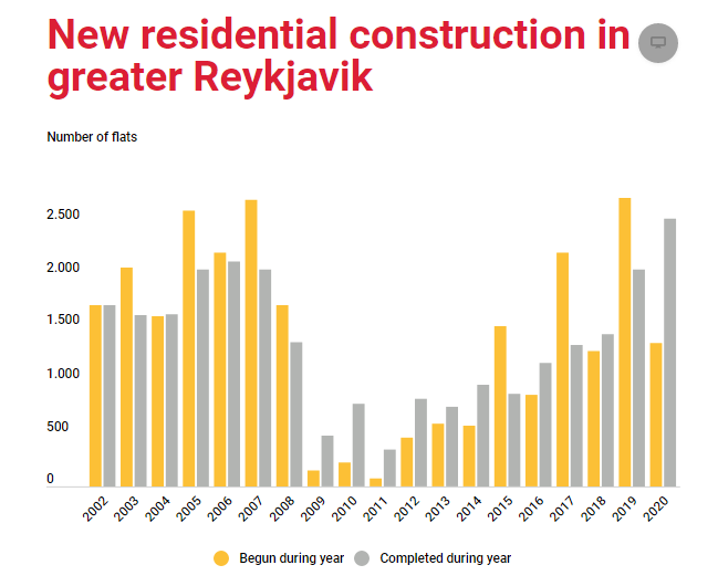 Renting  in Reykjavik - chart displayin number of flats per Reykjavik area