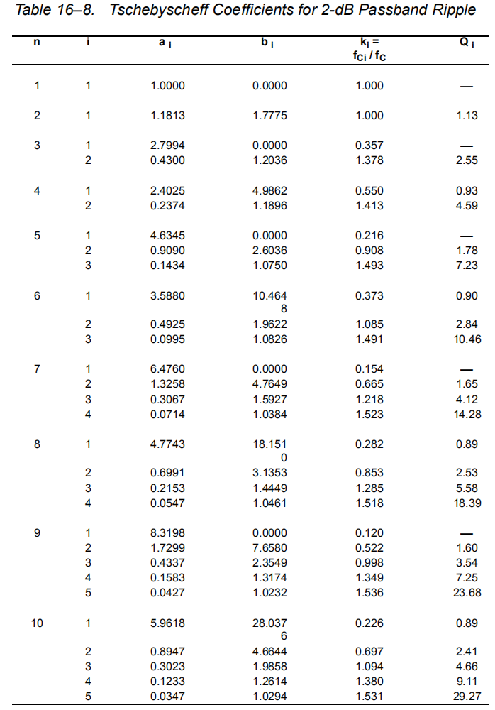 Table 16–8. Tschebyscheff Coefficients for 2-dB Passband Ripple.png