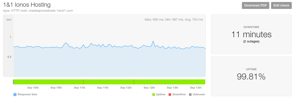 1&1 IONOS hosting speed uptime