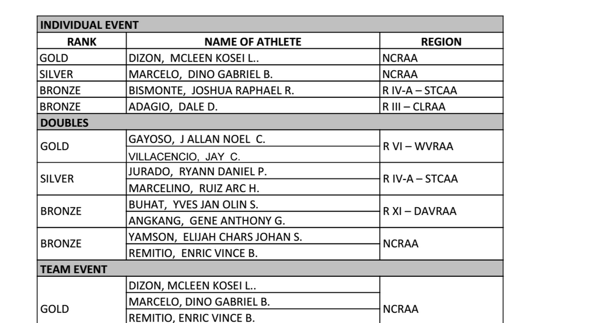 Table Tennis Names SB 2016 Palaro.xlsx.xlsx Google Sheets