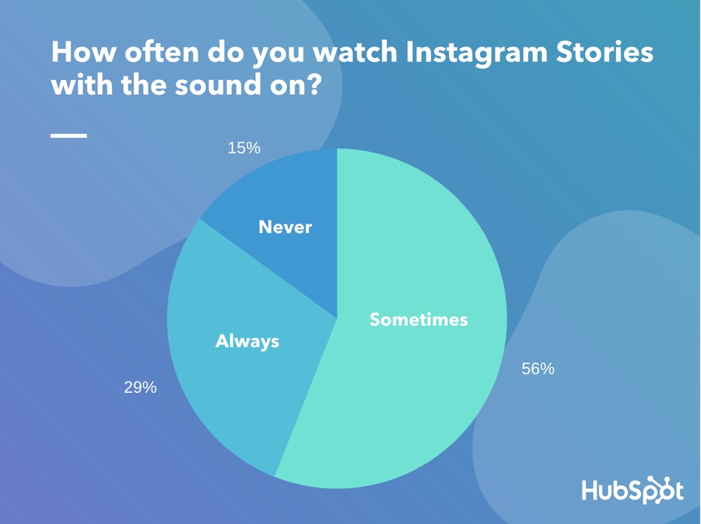 Visual content marketing stats: A pie chart that shows 56% of people sometimes watch Instagram Stories with sound.