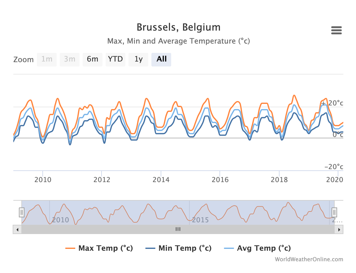 How to Spend an Amazing Weekend in Brussels – Weather Blog