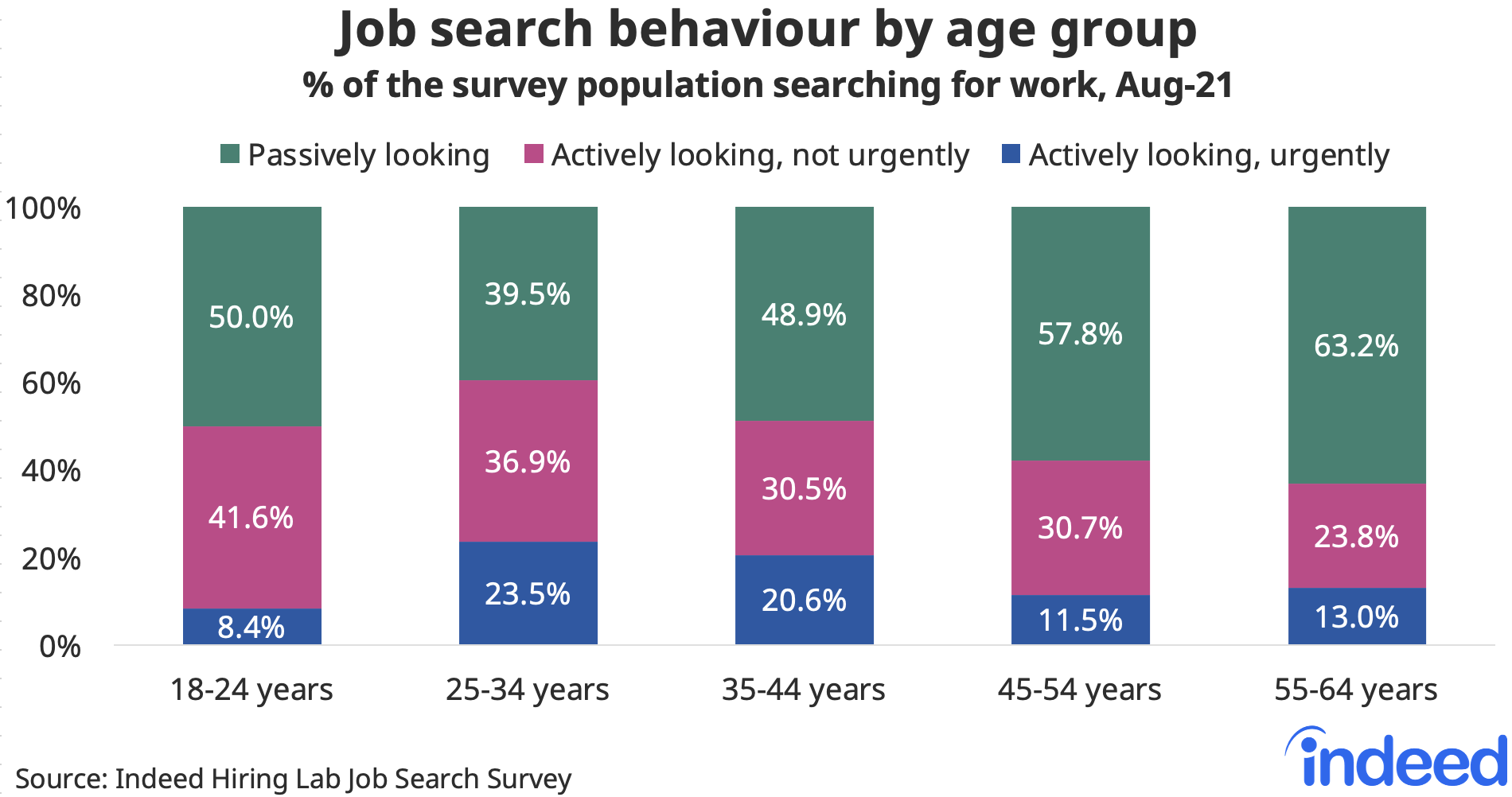 Bar chart titled “Job search behaviour by age group.”