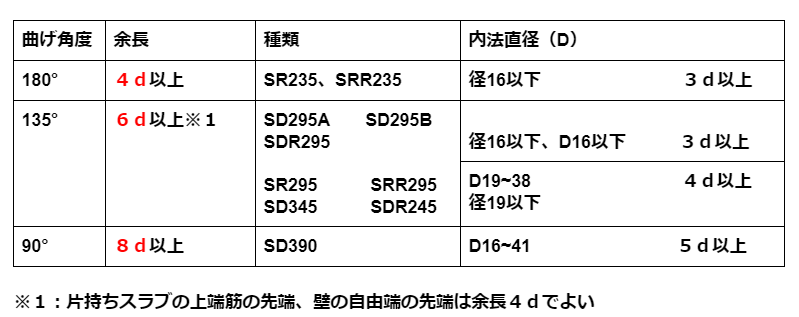 フックの曲げ角度の余長