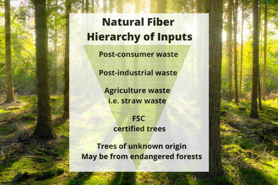 Natural Fibers Hierarchy of Inputs Chart