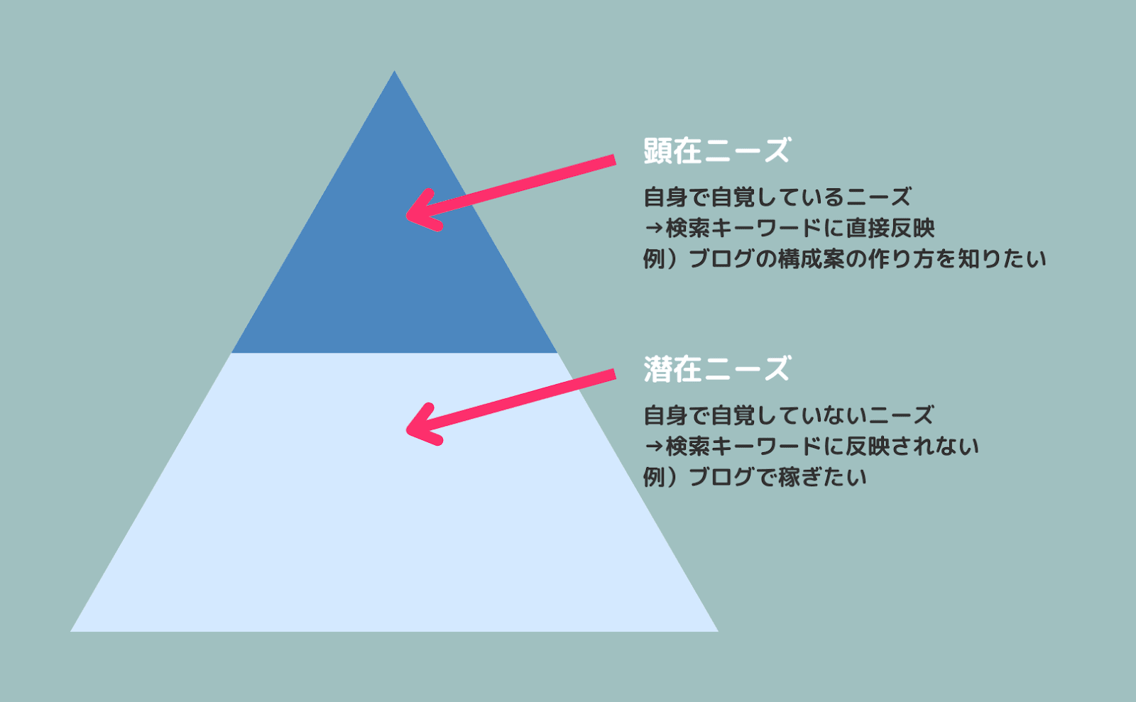 ブログ記事構成案の作り方