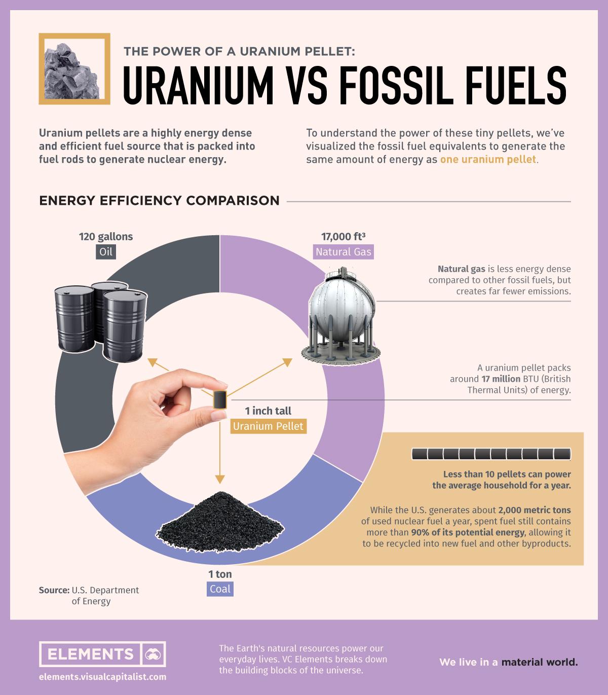 Uranium pellet energy compared to fossil fuels