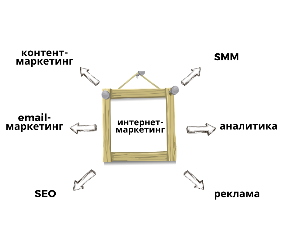 инструменты интернет-маркетинга