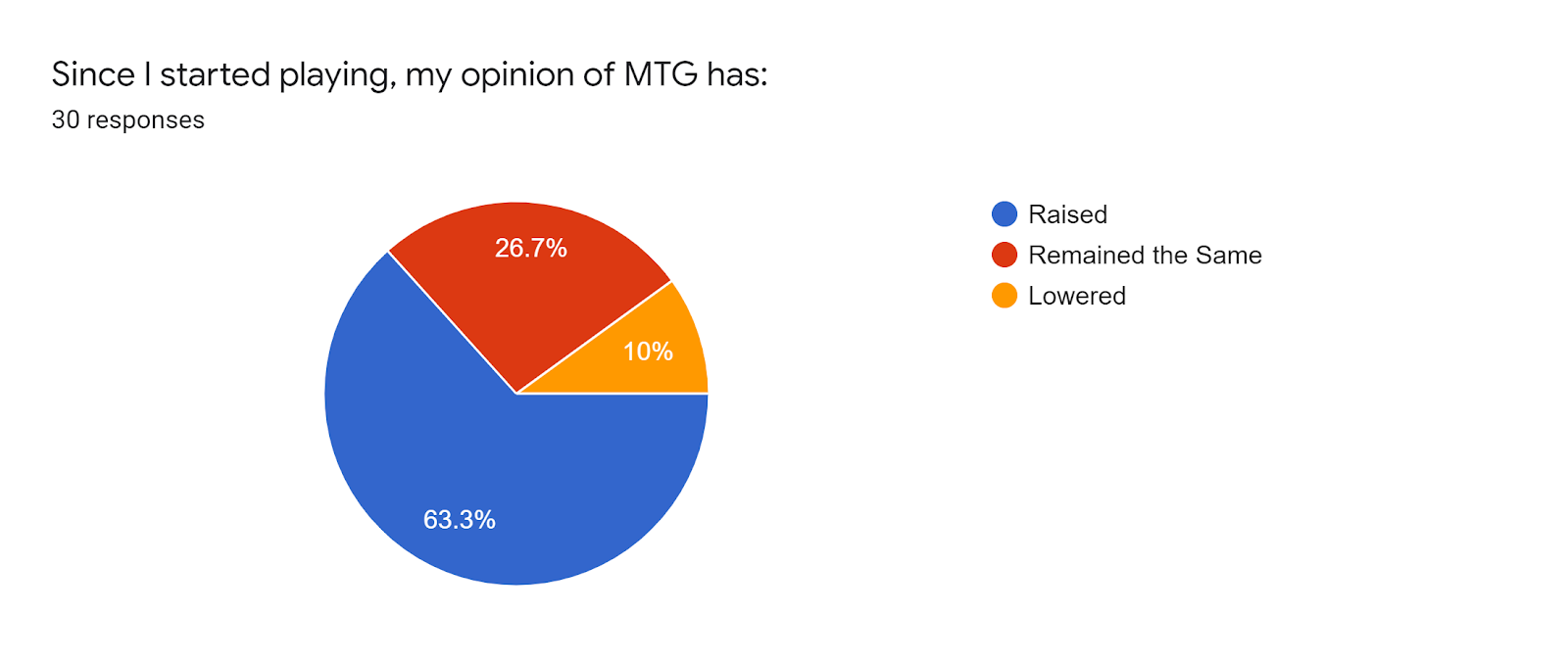 Forms response chart Question title Since I started playing my opinion of MTG has Number of responses 30 responses