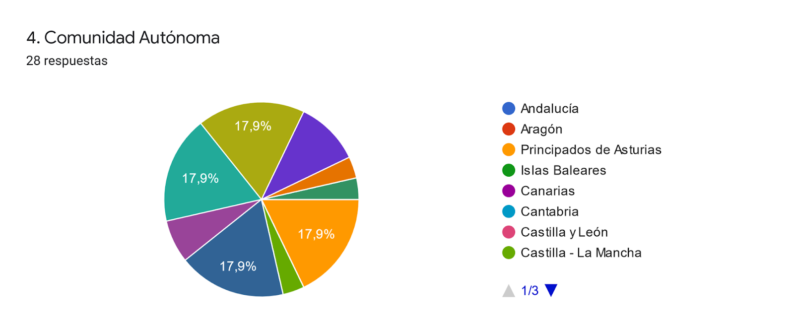 Gráfico de respuestas de formularios. Título de la pregunta: 4. Comunidad Autónoma. Número de respuestas: 28 respuestas.