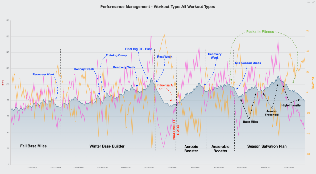 Season Review PMC