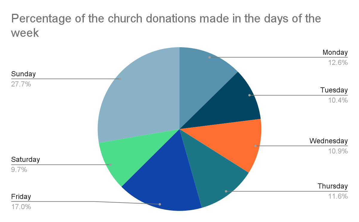 Percentage of the church donations made in the days of the week