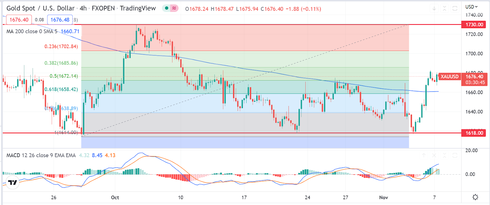 XAUUSD surge - Gold Price Forecast: XAUUSD surge near $1,682 due to DXY weakness and U.S. inflation worry