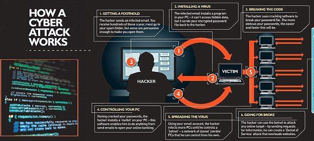 how cyber attack works