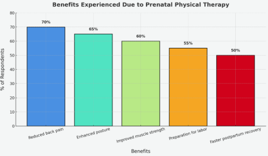 Benefits Experienced Due to Prenatal PT: 