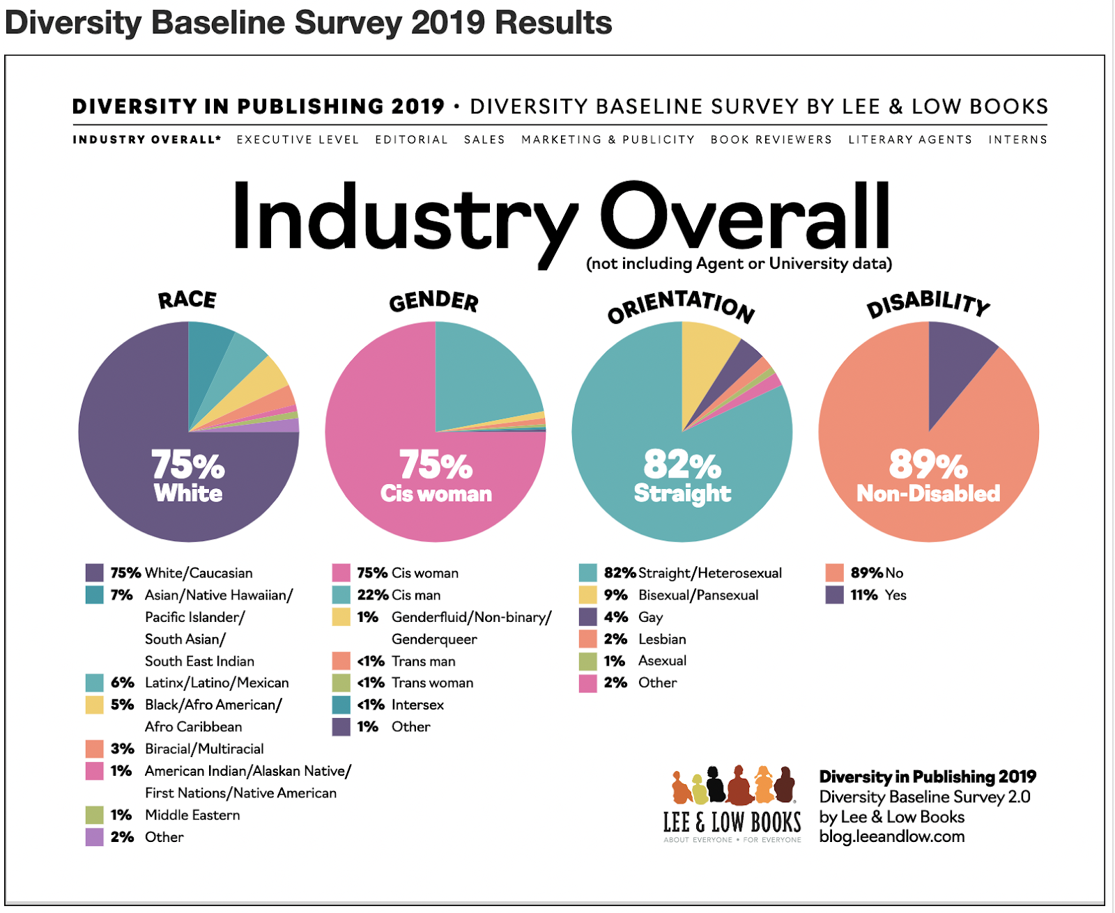 Diversity Baseline Survey 2019 Results via Lee & Low Books