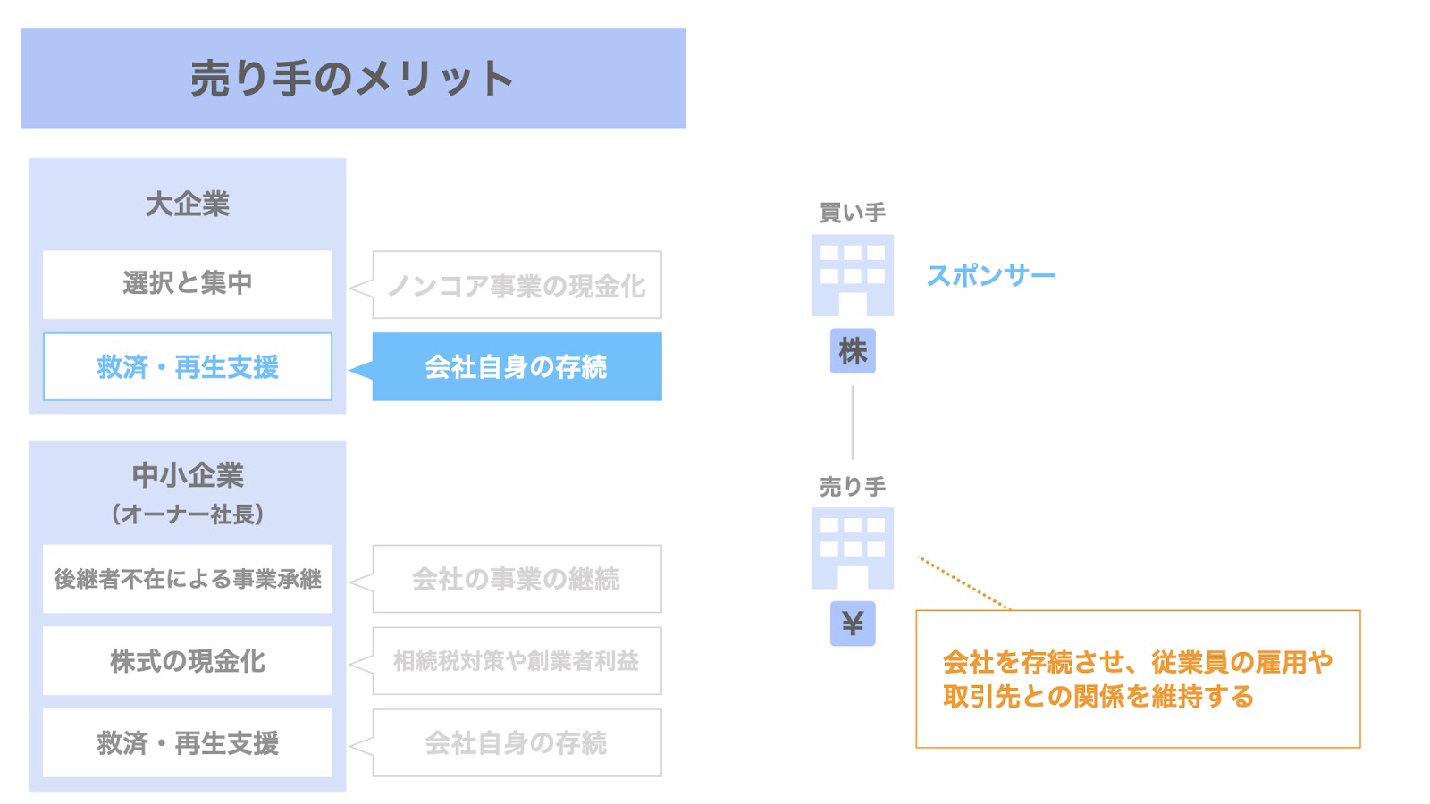 売り手（大企業）におけるM&Aのメリット② 救済・再生支援の要請による会社自身の存続