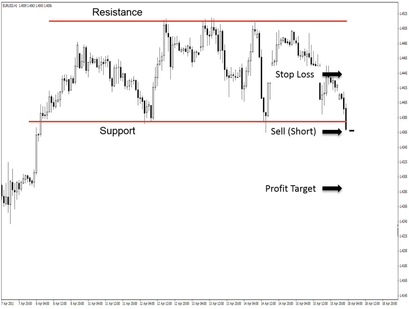 Breakout strategy setup for a short trade on a chart