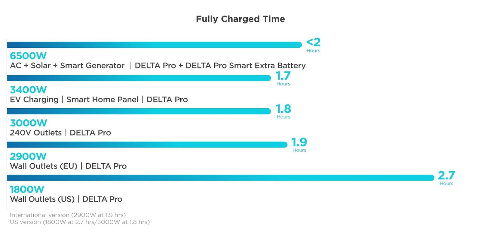 Fully charge in 1.8 hours.