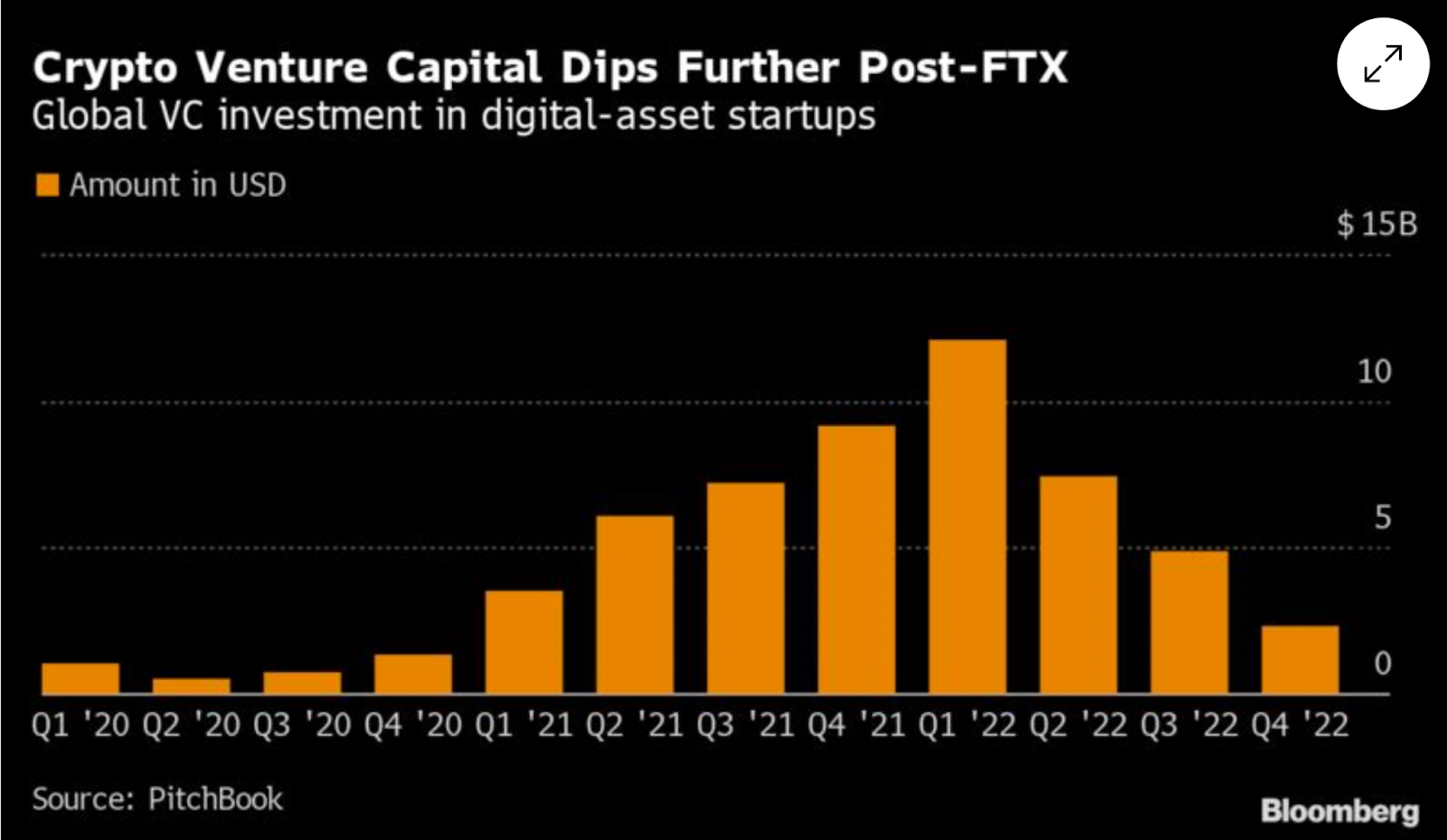 The declining VC investment in Web3