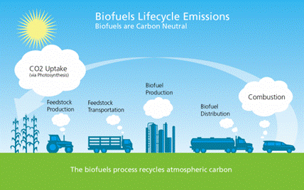 Alternative Fuels for Vehicles: A Guide to the Environmental Benefits of Ethanol, Natural Gas and Hyd