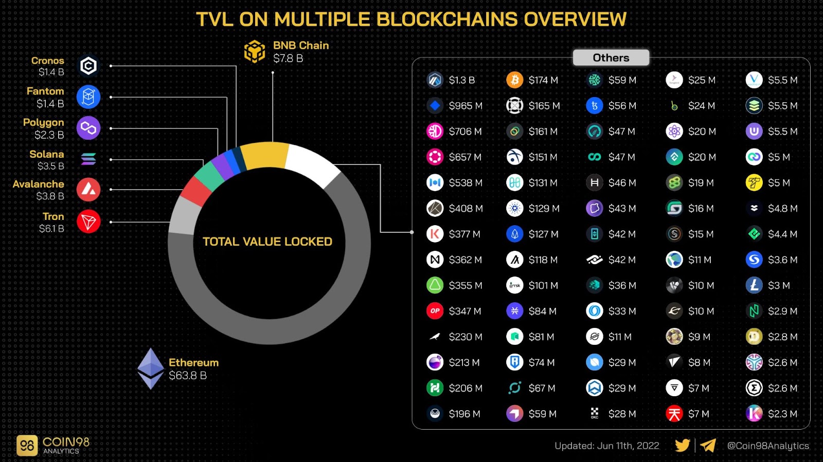 tvl blockchain tuần 23