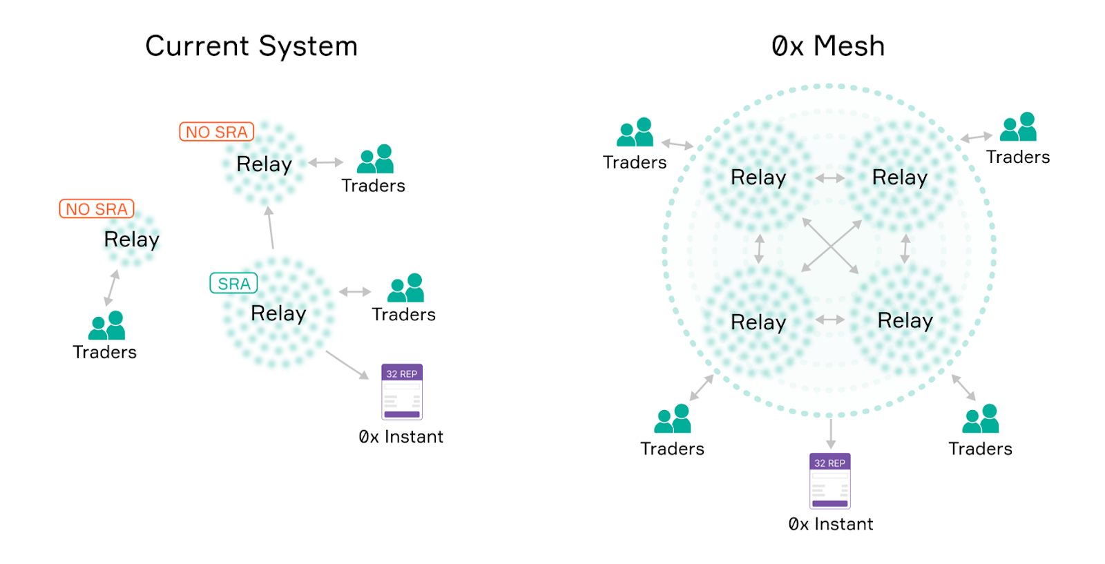 Blog 0x Mesh