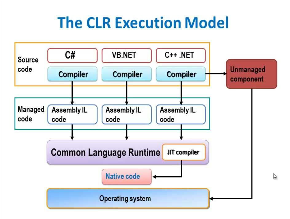 Compile source. Common language runtime, CLR. Среда CLR. .Net CLR. Сборка CLR C#.