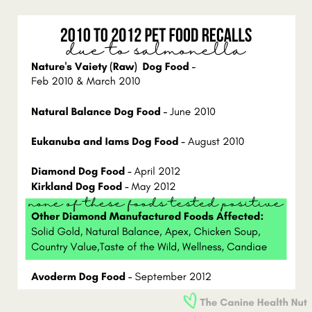 Dog Food Recalls for Salmonella from 2010 to 2012