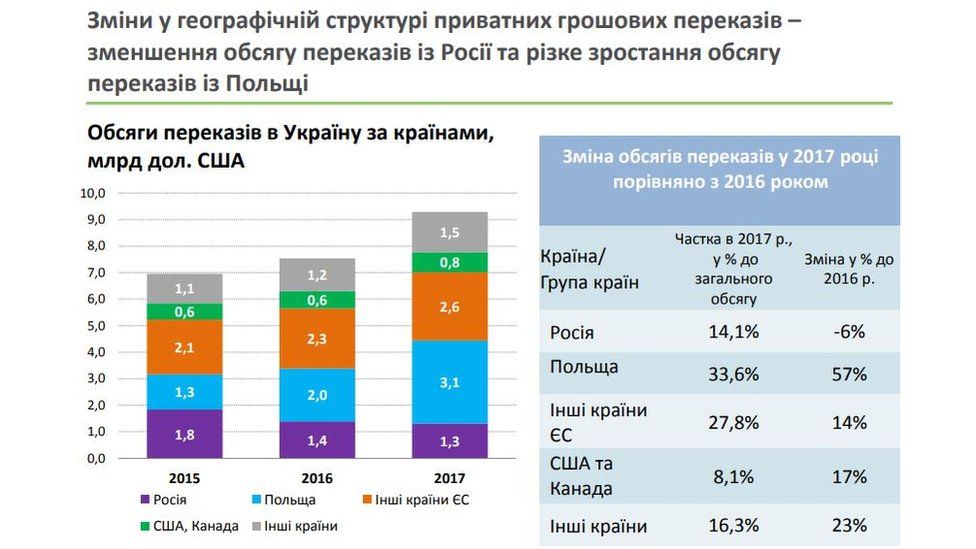 грошові перекази від заробітчан