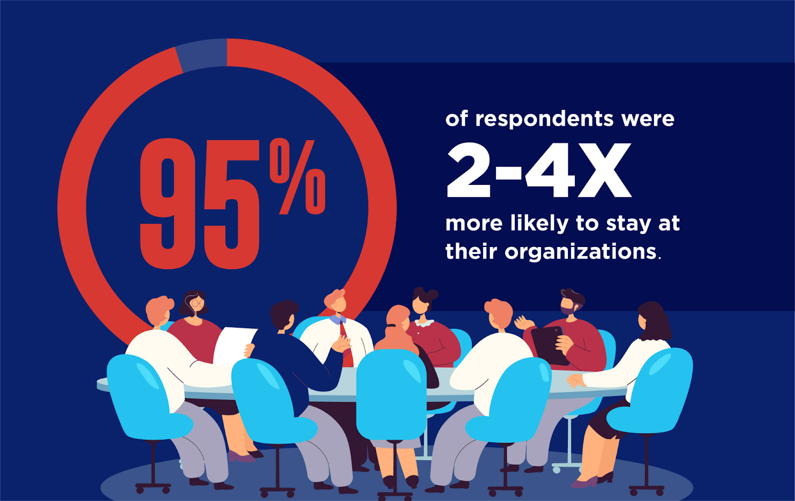 95% of respondents 2-4X more likely to stay at their organizations