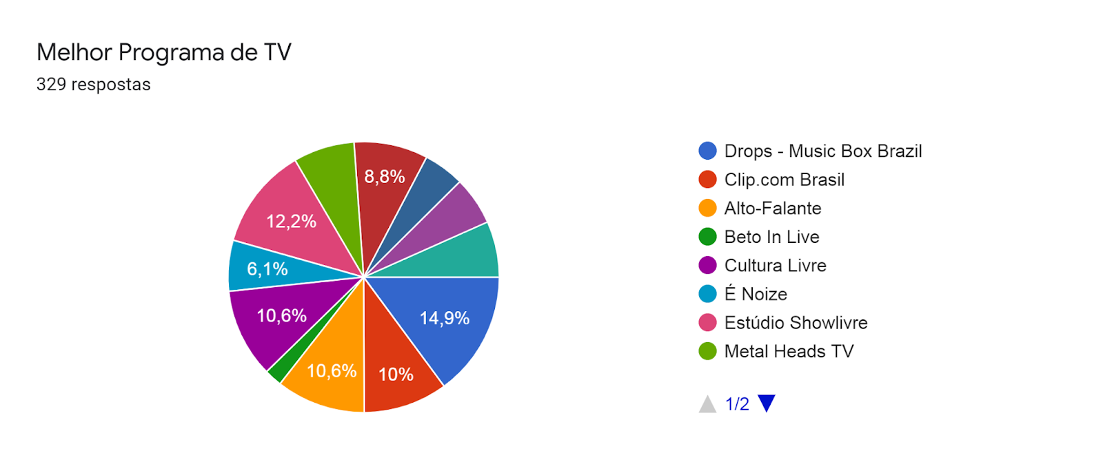 Gráfico de respostas do Formulários Google. Título da pergunta: Melhor Programa de TV. Número de respostas: 329 respostas.