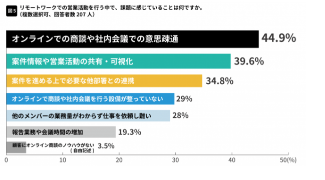 リモートワークで営業活動を行う中で感じる課題①