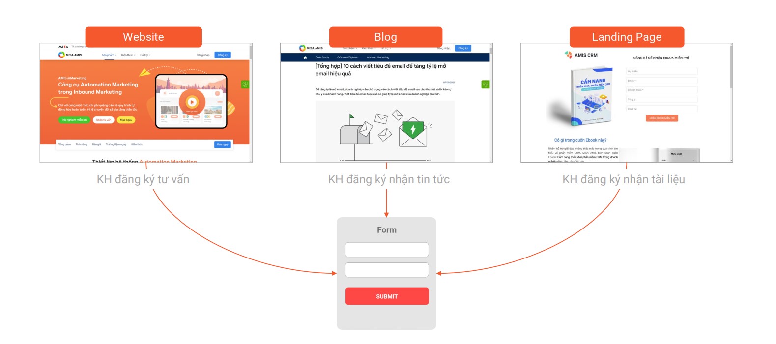 Công cụ form trên aiMarketing