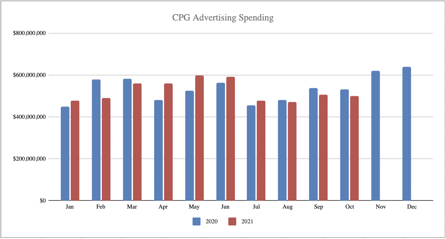CPG Advertising Spending 2020 vs 2021 Chart