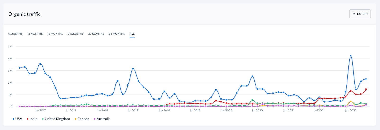 Traffic by countries graph