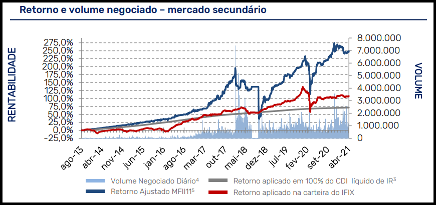 MFII11 anuncia resultados em relatório do mês de abril