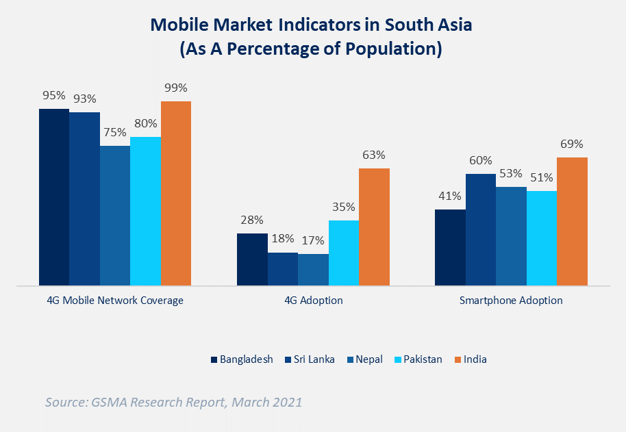 Mobile Market Indicators in South Asia_LightCastle Partners / Source: GSMA Research Report, 2021
