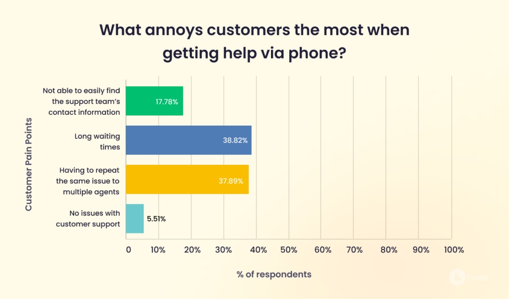 What annoys customers the most when getting help via phone?