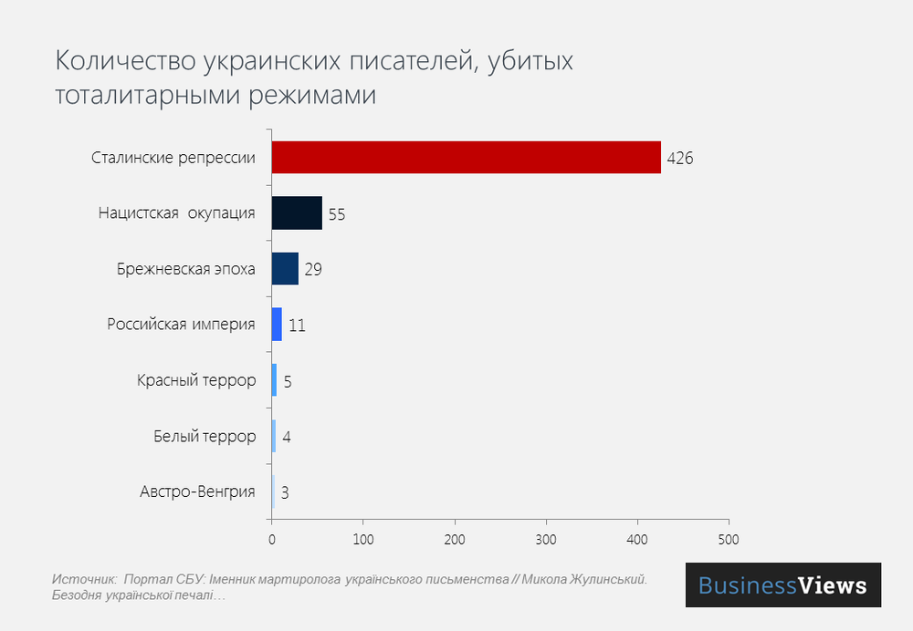 Количество жертв-писателей при тоталитарных режимах