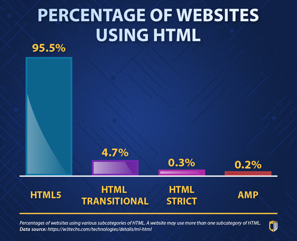 Percentage of websites using HTML