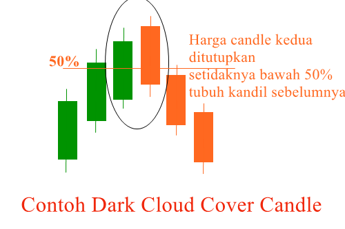Contoh Candle Dark Cloud Cover