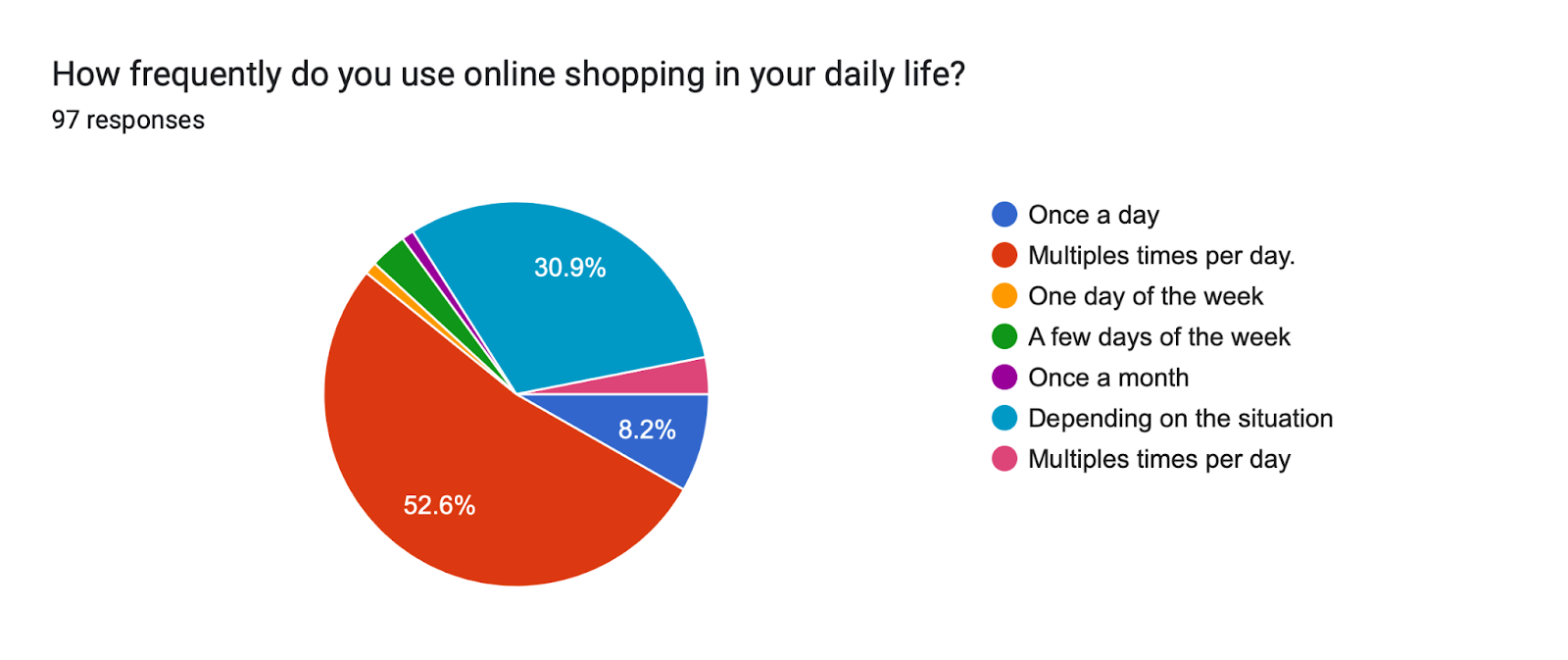 Forms response chart. Question title: How frequently do you use online shopping in your daily life?. Number of responses: 97 responses.