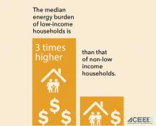 Image showing that the median energy burden of low-income households is 3 times higher than that of non-low-income households.